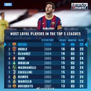五大联赛现役球员效力单一俱乐部最长时间榜：梅西第一